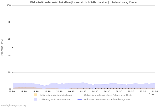 Wykresy: Wskaźniki uderzeń i lokalizacji