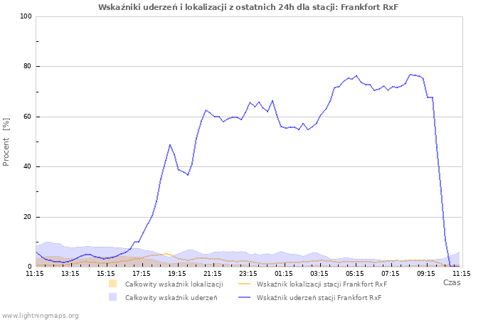 Wykresy: Wskaźniki uderzeń i lokalizacji