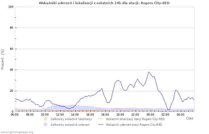 Wykresy: Wskaźniki uderzeń i lokalizacji