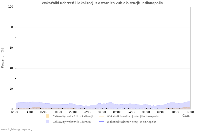 Wykresy: Wskaźniki uderzeń i lokalizacji