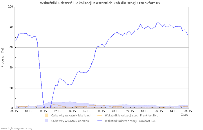 Wykresy: Wskaźniki uderzeń i lokalizacji