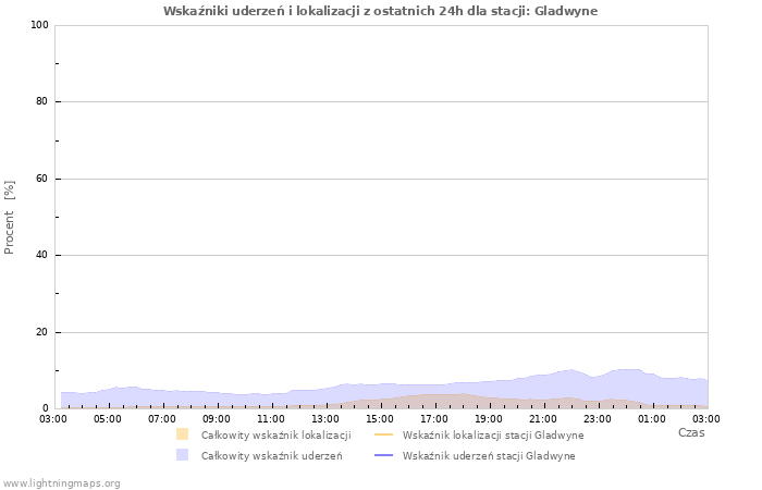 Wykresy: Wskaźniki uderzeń i lokalizacji