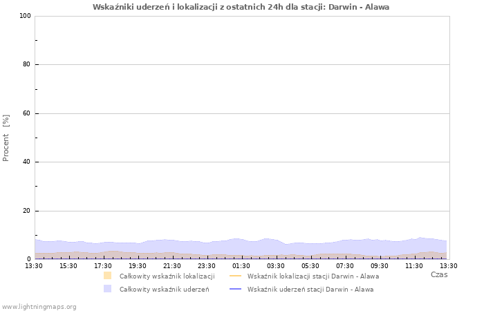 Wykresy: Wskaźniki uderzeń i lokalizacji