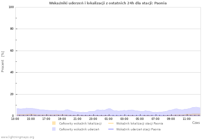 Wykresy: Wskaźniki uderzeń i lokalizacji