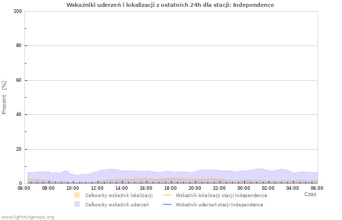 Wykresy: Wskaźniki uderzeń i lokalizacji