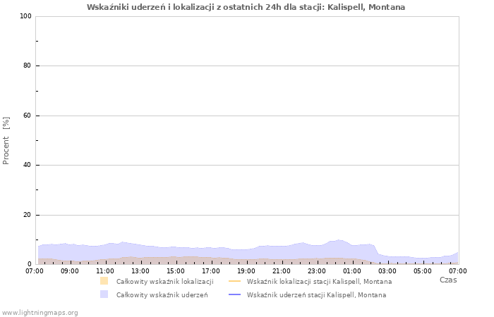 Wykresy: Wskaźniki uderzeń i lokalizacji