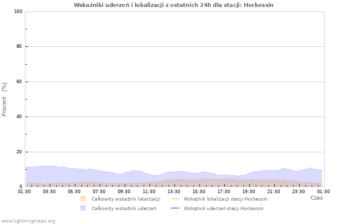 Wykresy: Wskaźniki uderzeń i lokalizacji