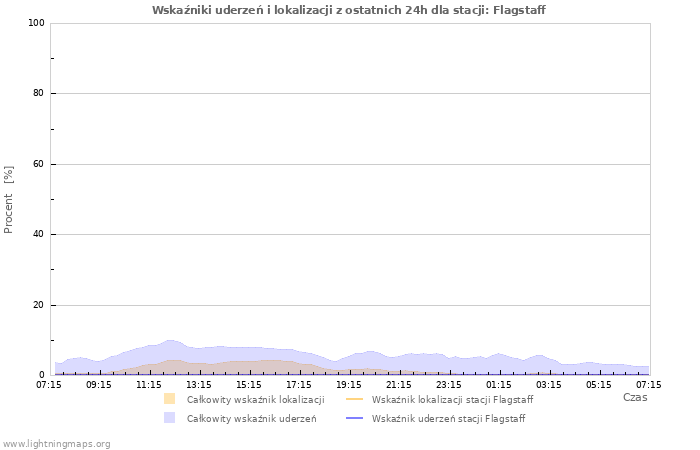 Wykresy: Wskaźniki uderzeń i lokalizacji