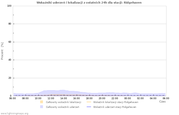 Wykresy: Wskaźniki uderzeń i lokalizacji