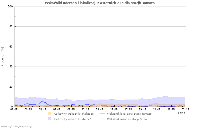 Wykresy: Wskaźniki uderzeń i lokalizacji