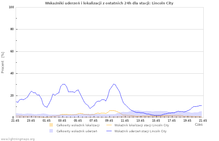 Wykresy: Wskaźniki uderzeń i lokalizacji