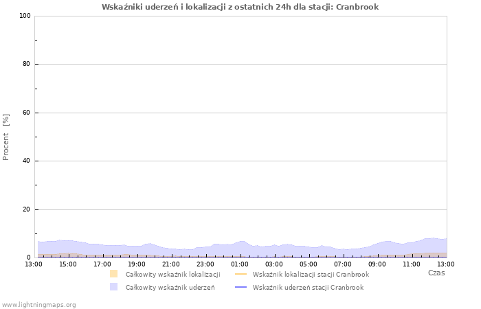 Wykresy: Wskaźniki uderzeń i lokalizacji