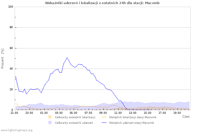 Wykresy: Wskaźniki uderzeń i lokalizacji