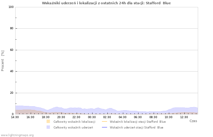 Wykresy: Wskaźniki uderzeń i lokalizacji