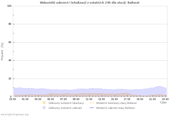 Wykresy: Wskaźniki uderzeń i lokalizacji