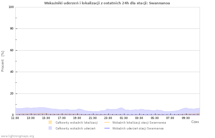 Wykresy: Wskaźniki uderzeń i lokalizacji