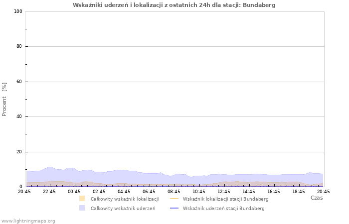 Wykresy: Wskaźniki uderzeń i lokalizacji