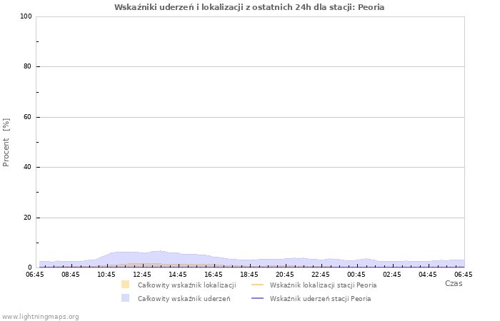 Wykresy: Wskaźniki uderzeń i lokalizacji