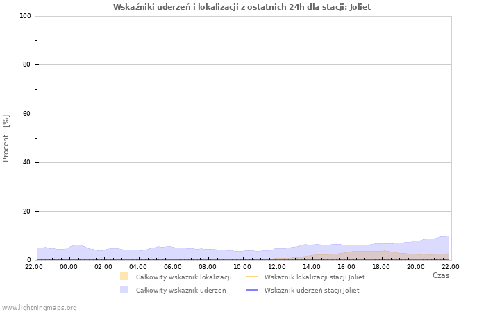 Wykresy: Wskaźniki uderzeń i lokalizacji