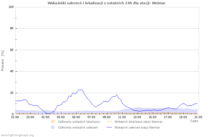 Wykresy: Wskaźniki uderzeń i lokalizacji