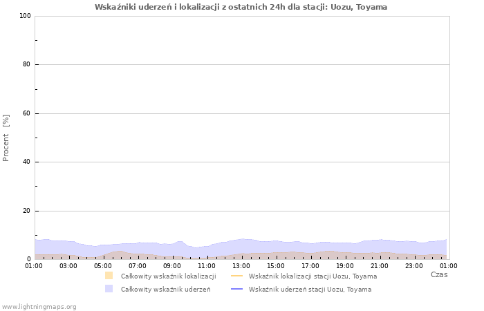 Wykresy: Wskaźniki uderzeń i lokalizacji