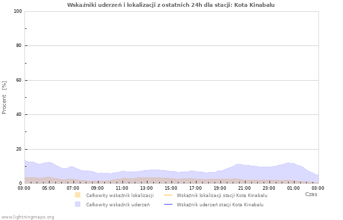 Wykresy: Wskaźniki uderzeń i lokalizacji