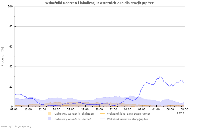 Wykresy: Wskaźniki uderzeń i lokalizacji