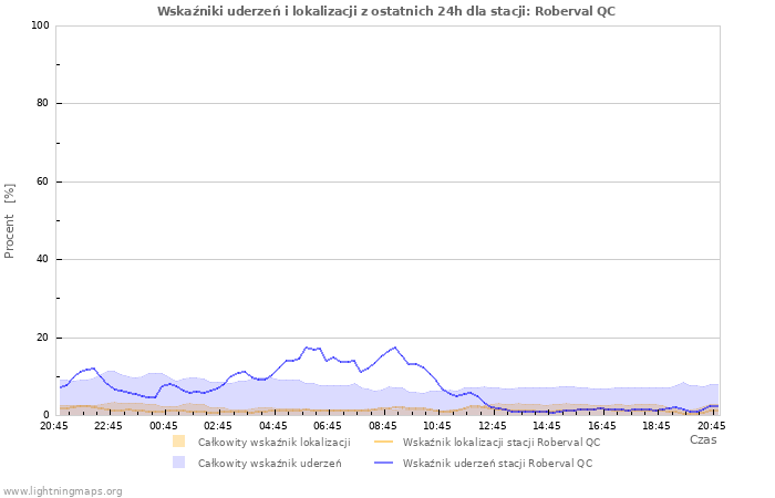 Wykresy: Wskaźniki uderzeń i lokalizacji