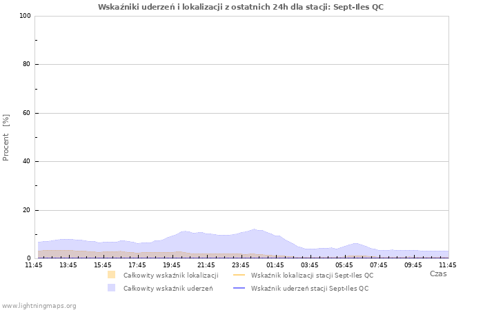 Wykresy: Wskaźniki uderzeń i lokalizacji