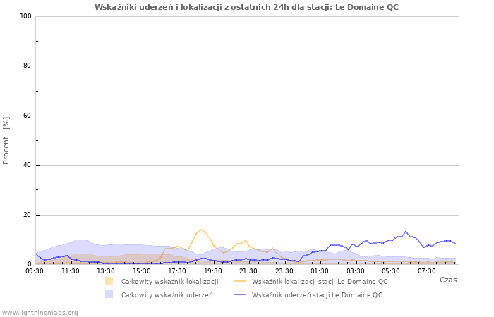 Wykresy: Wskaźniki uderzeń i lokalizacji