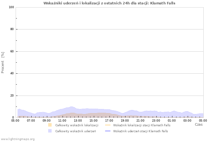 Wykresy: Wskaźniki uderzeń i lokalizacji