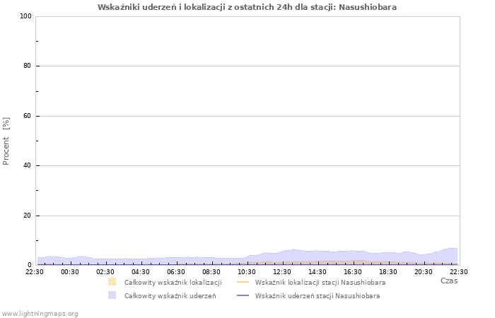 Wykresy: Wskaźniki uderzeń i lokalizacji