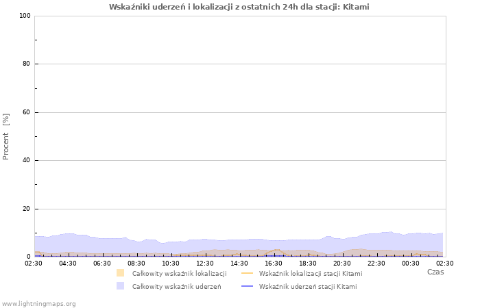 Wykresy: Wskaźniki uderzeń i lokalizacji