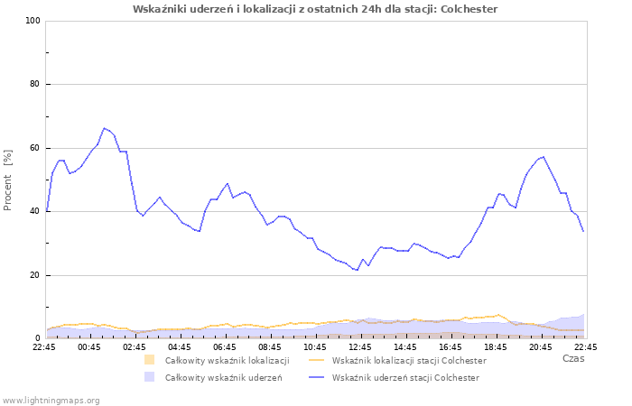 Wykresy: Wskaźniki uderzeń i lokalizacji