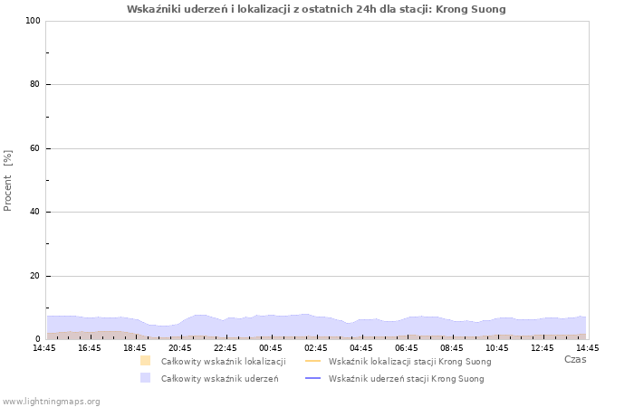 Wykresy: Wskaźniki uderzeń i lokalizacji