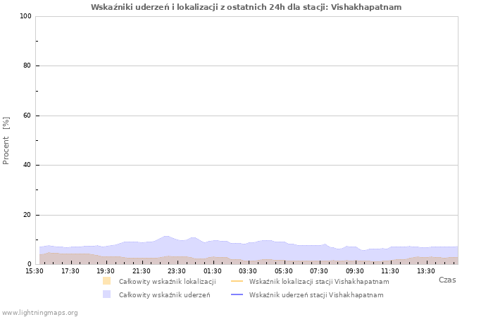 Wykresy: Wskaźniki uderzeń i lokalizacji