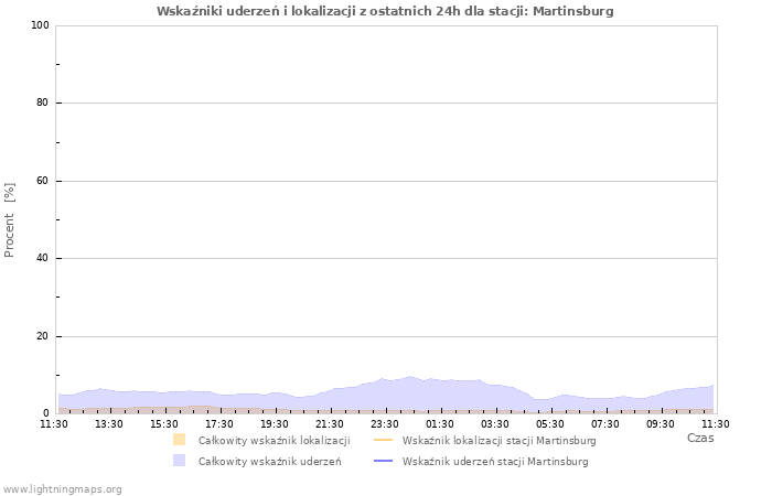 Wykresy: Wskaźniki uderzeń i lokalizacji