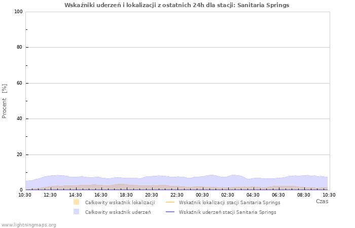 Wykresy: Wskaźniki uderzeń i lokalizacji