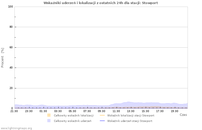 Wykresy: Wskaźniki uderzeń i lokalizacji