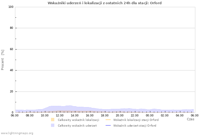 Wykresy: Wskaźniki uderzeń i lokalizacji