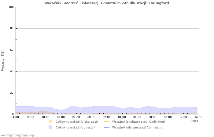 Wykresy: Wskaźniki uderzeń i lokalizacji