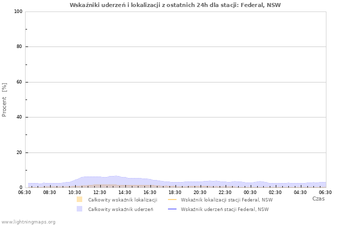 Wykresy: Wskaźniki uderzeń i lokalizacji