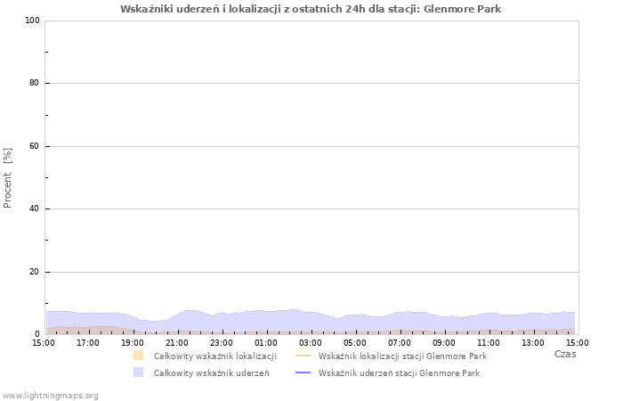 Wykresy: Wskaźniki uderzeń i lokalizacji