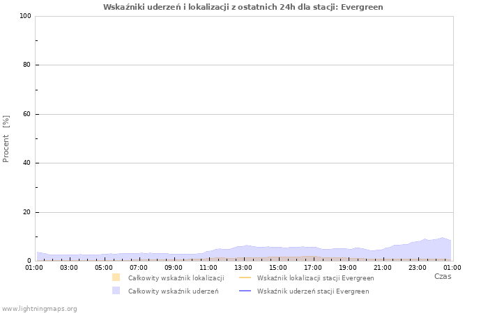 Wykresy: Wskaźniki uderzeń i lokalizacji