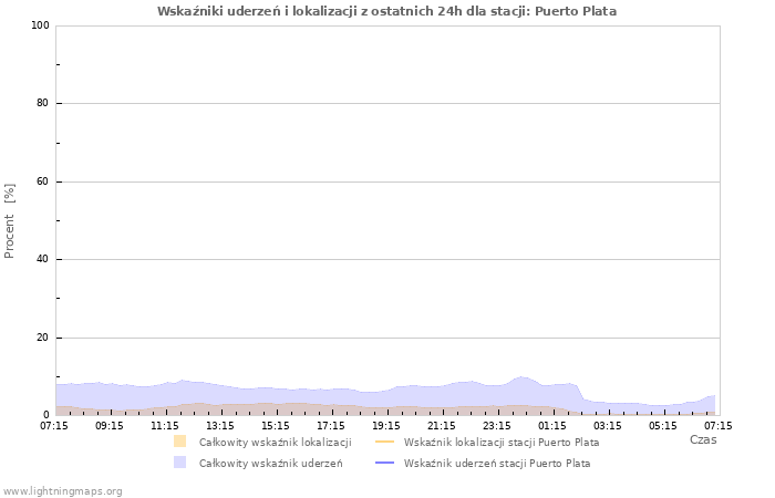 Wykresy: Wskaźniki uderzeń i lokalizacji