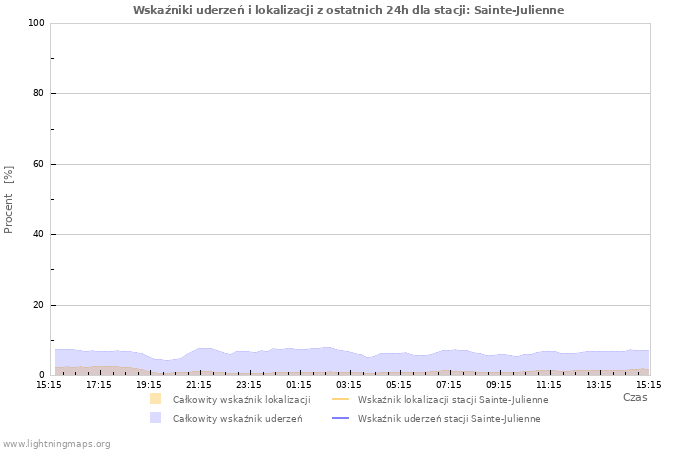 Wykresy: Wskaźniki uderzeń i lokalizacji