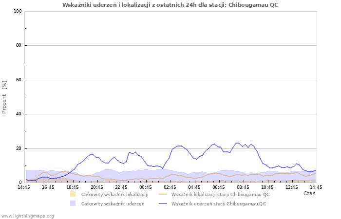 Wykresy: Wskaźniki uderzeń i lokalizacji