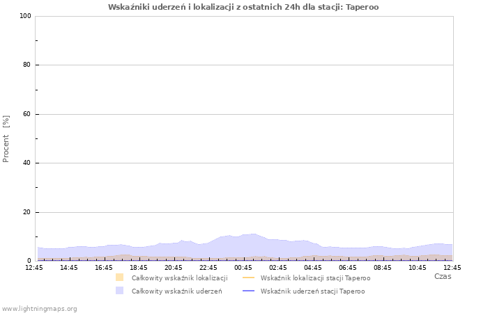 Wykresy: Wskaźniki uderzeń i lokalizacji