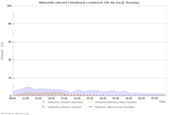 Wykresy: Wskaźniki uderzeń i lokalizacji