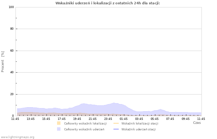 Wykresy: Wskaźniki uderzeń i lokalizacji